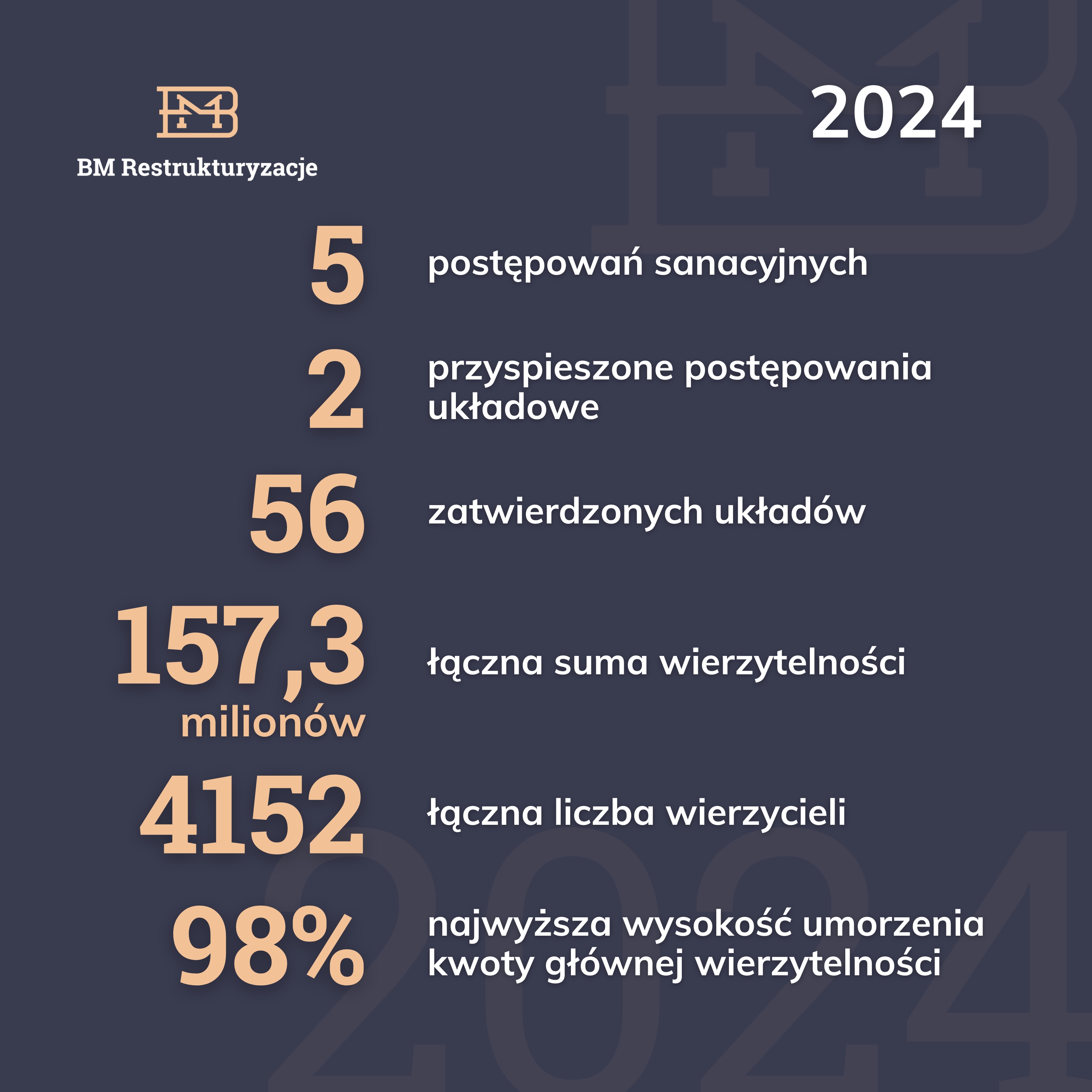 Restrukturyzacje w 2024 roku