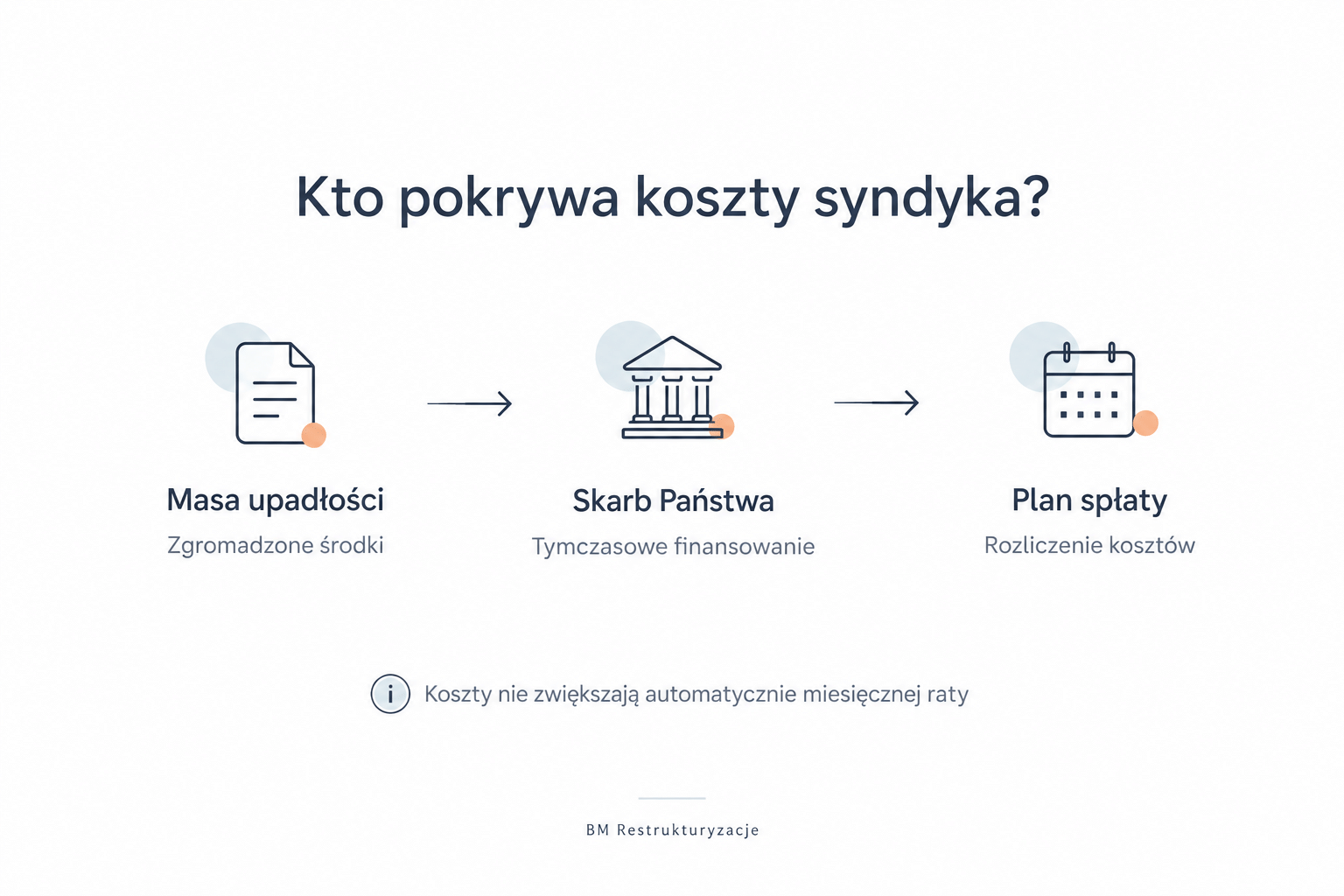 Koszty syndyka w upadłości konsumenckiej: masa upadłości, tymczasowe finansowanie przez Skarb Państwa i rozliczenie w planie spłaty.