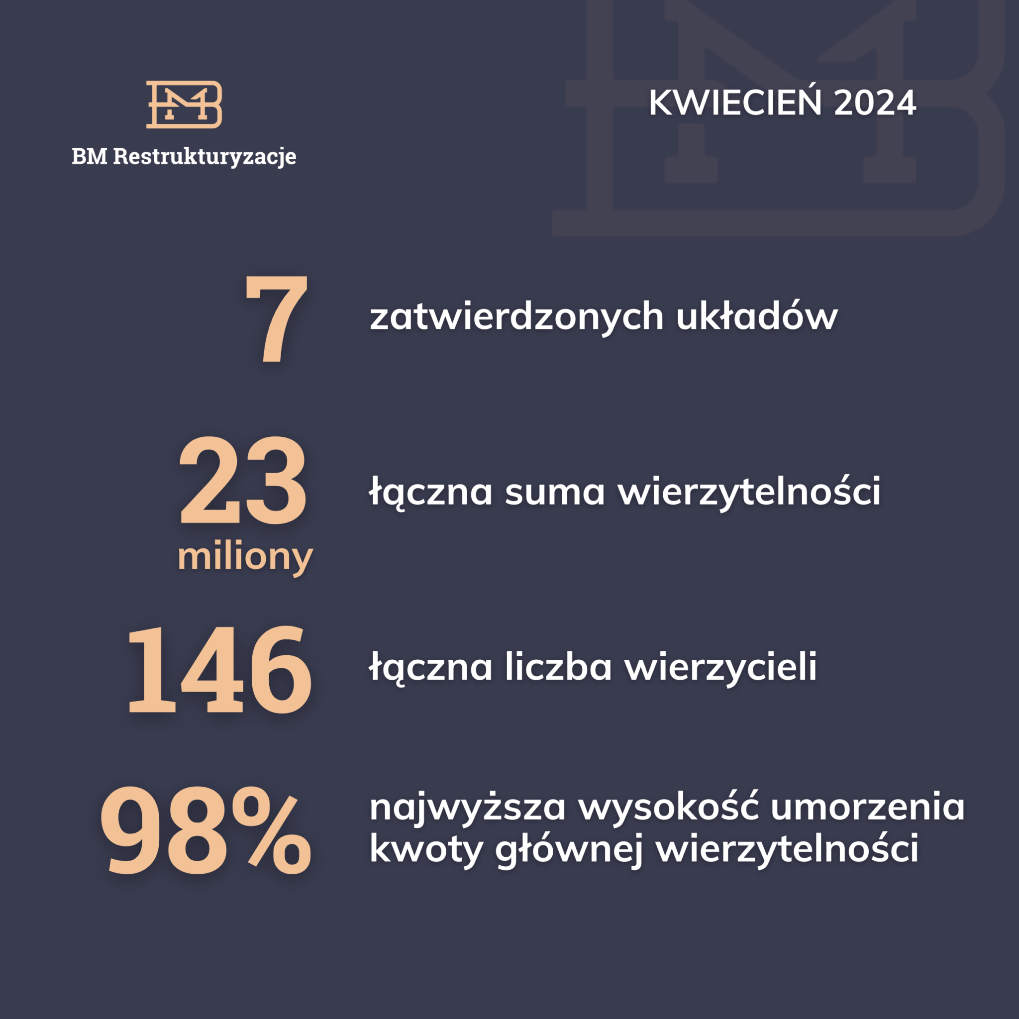 7 układów zatwierdzonych w postępowaniach restrukturyzacyjnych w kwietniu