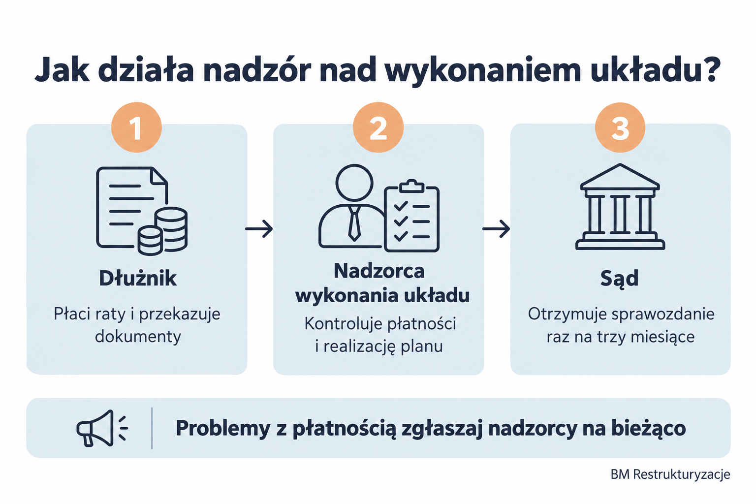 Podział zadań przy wykonaniu układu: dłużnik płaci raty i przekazuje dokumenty; nadzorca kontroluje; sąd otrzymuje sprawozdanie raz na trzy miesiące.