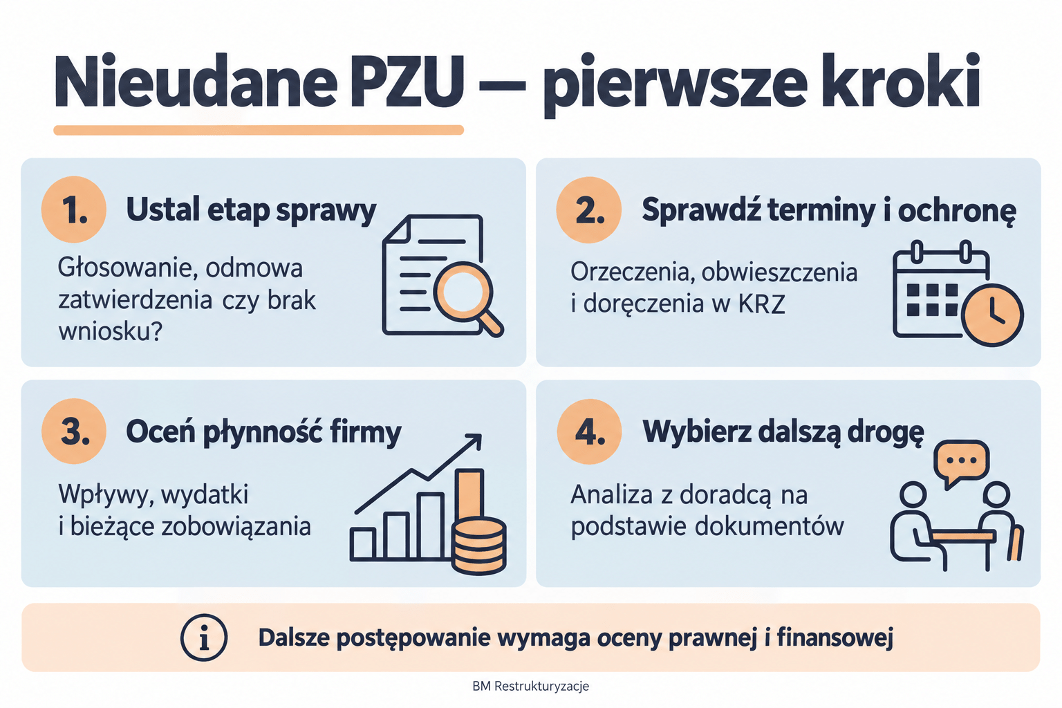 Cztery kroki po nieudanym PZU: ustal etap sprawy, sprawdź terminy i ochronę, oceń płynność, wybierz dalszą drogę z doradcą.