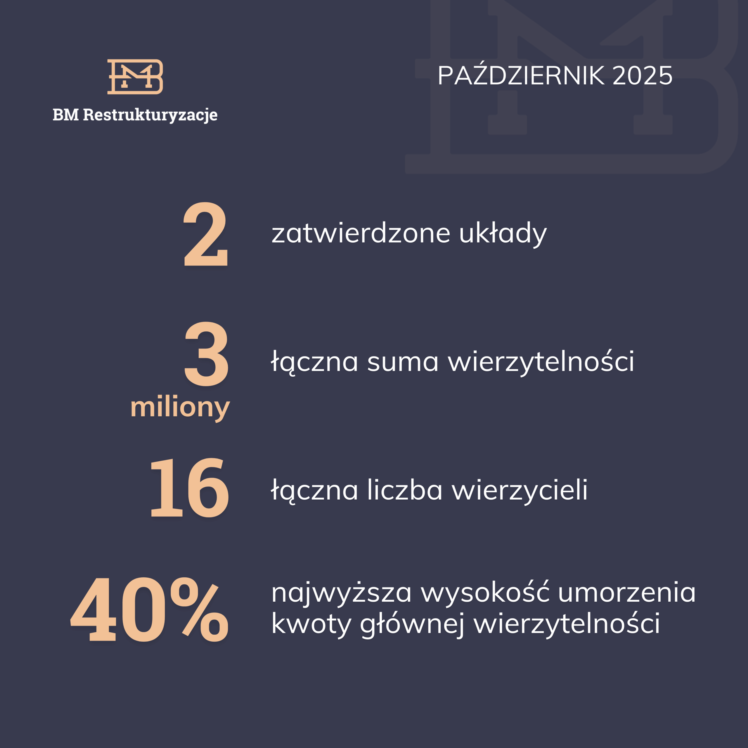 Kolejne układy zatwierdzone w postępowaniach restrukturyzacyjnych
