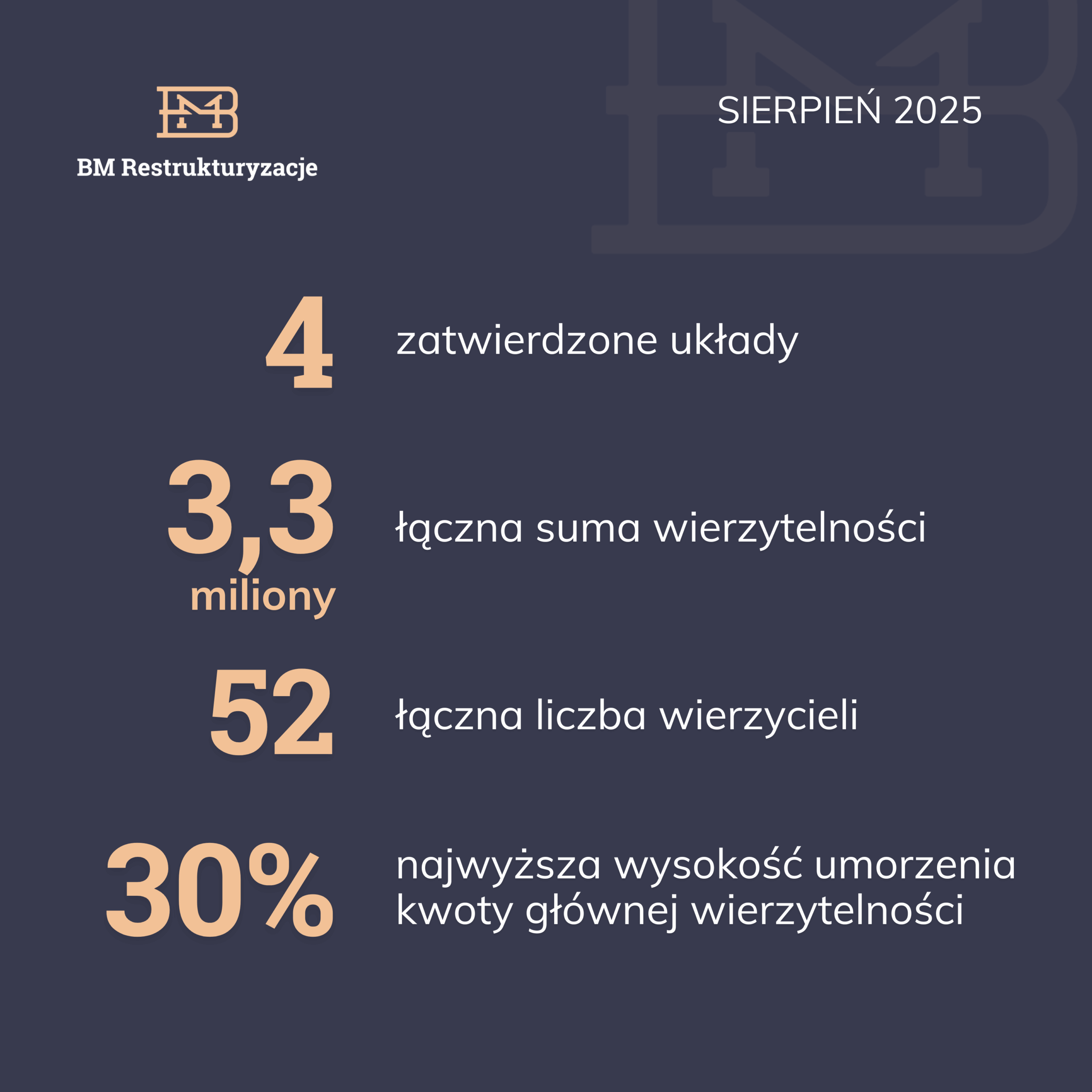 W sierpniu zatwierdzono kolejne układy w postępowaniach naszych klientów