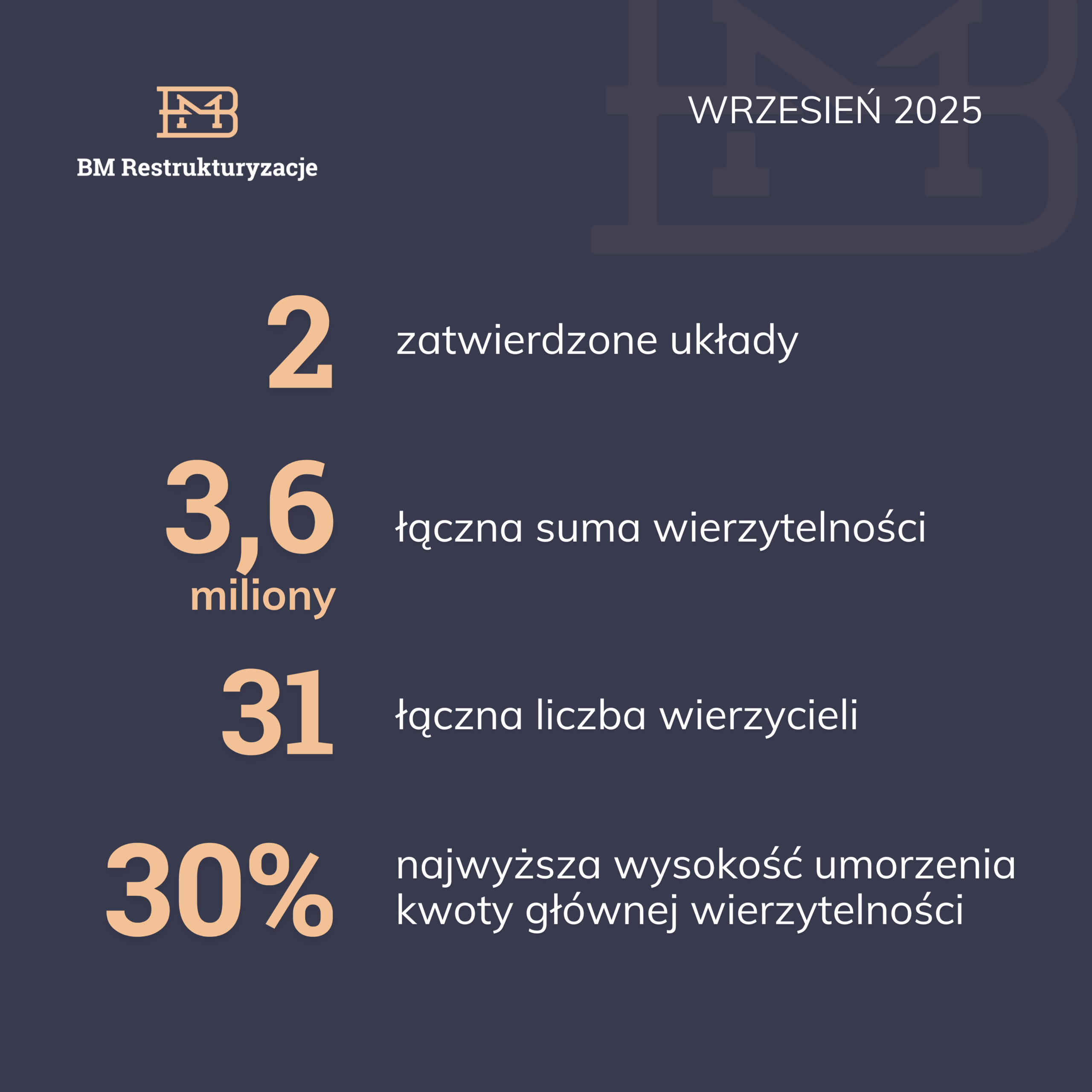 Sąd zatwierdził we wrześniu kolejne układy w sprawach naszych klientów